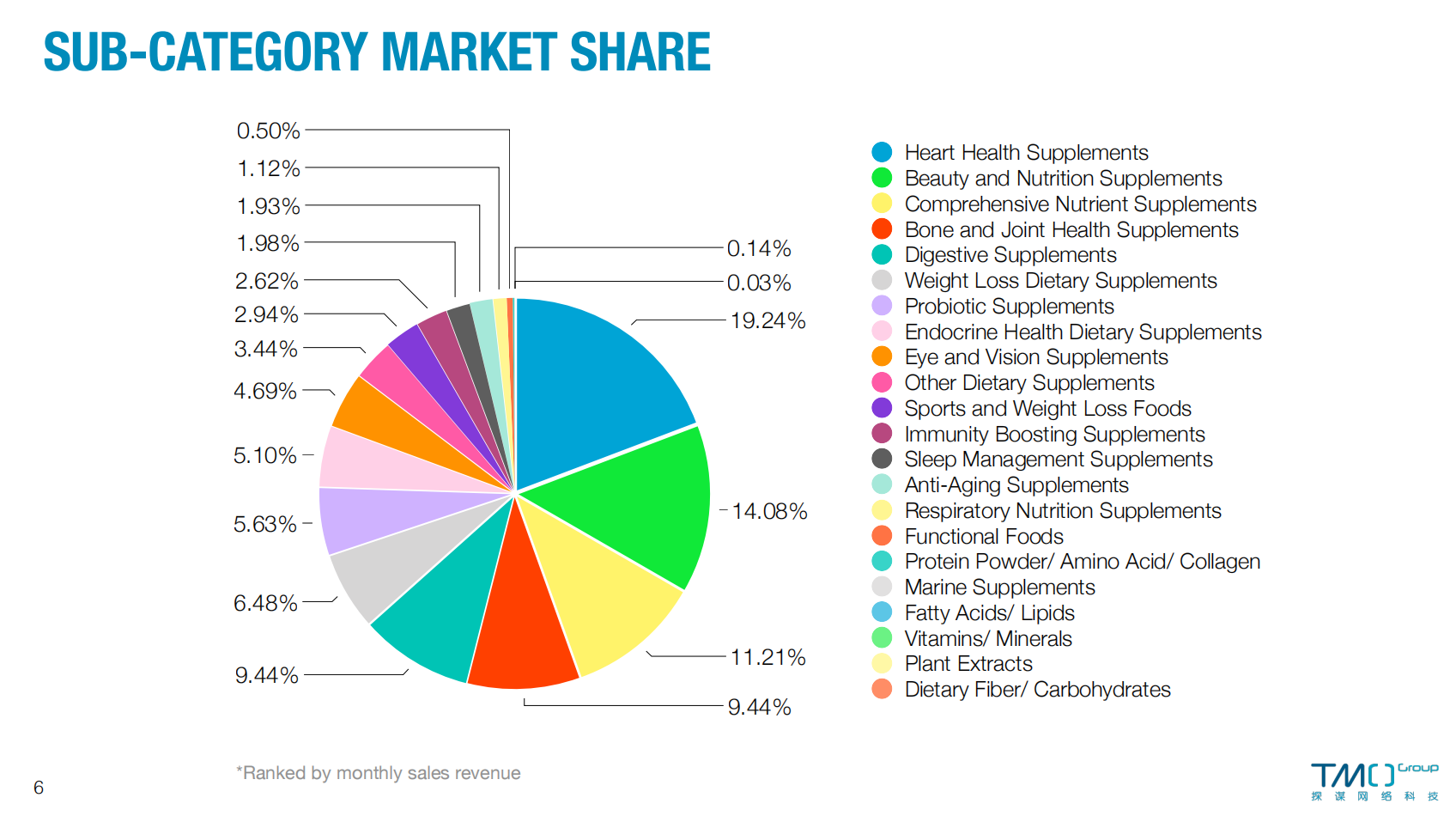SUB-CATEGORY MARKET SHARE
